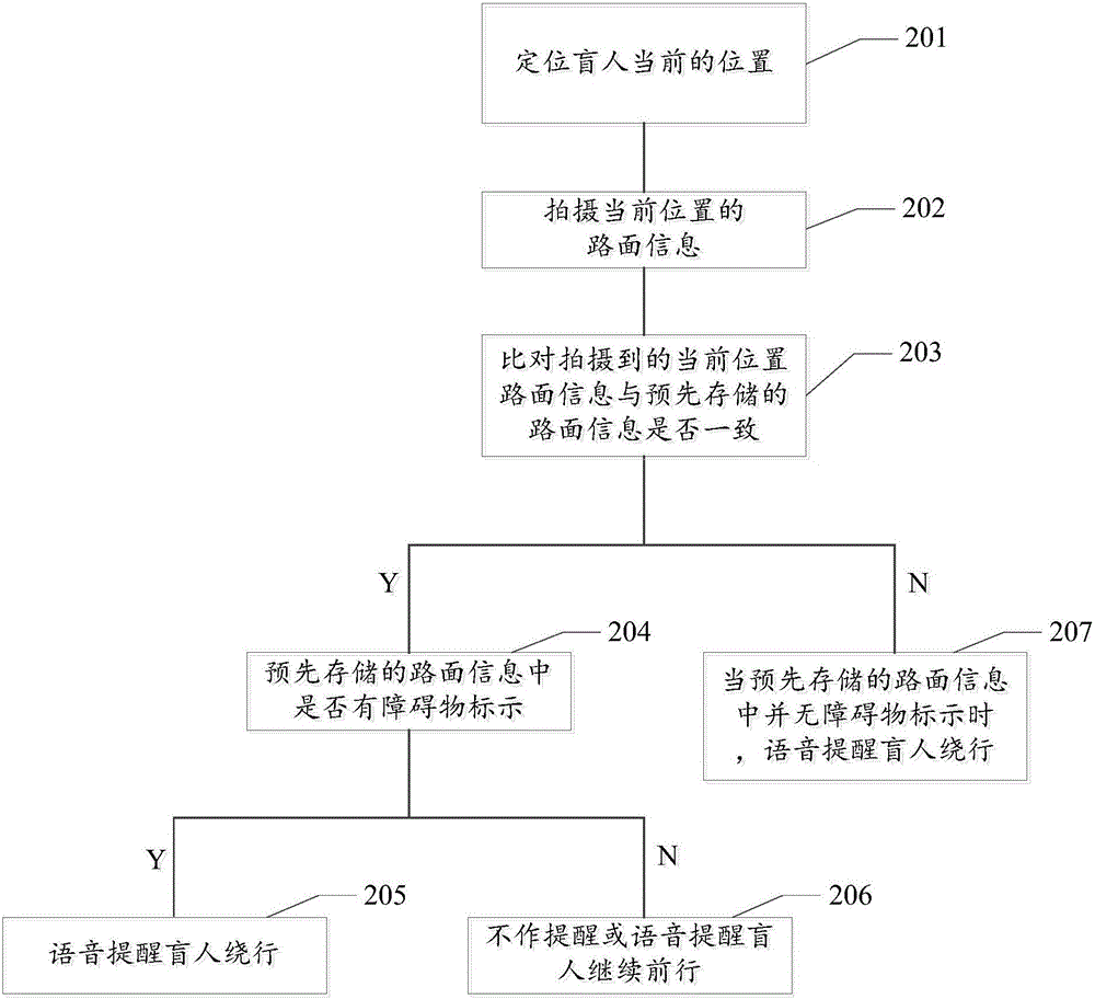 Blind guide method and blind guide system