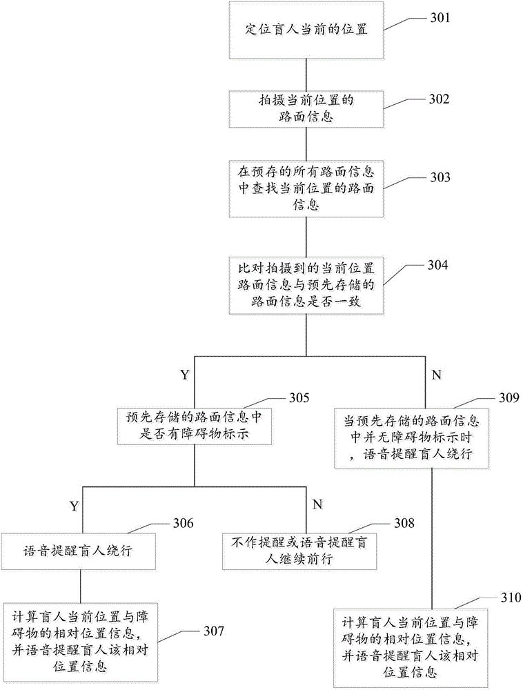 Blind guide method and blind guide system