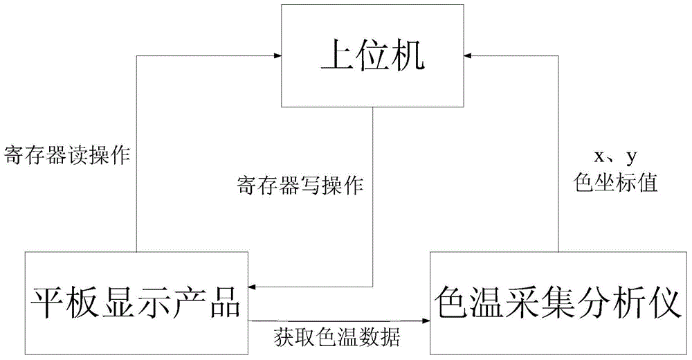 Automatic white balance online regulation system and method for flat-panel display product