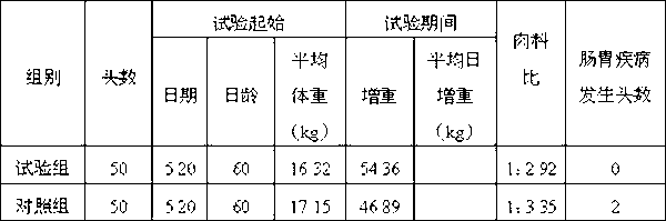 Finishing pig feed and preparation method thereof