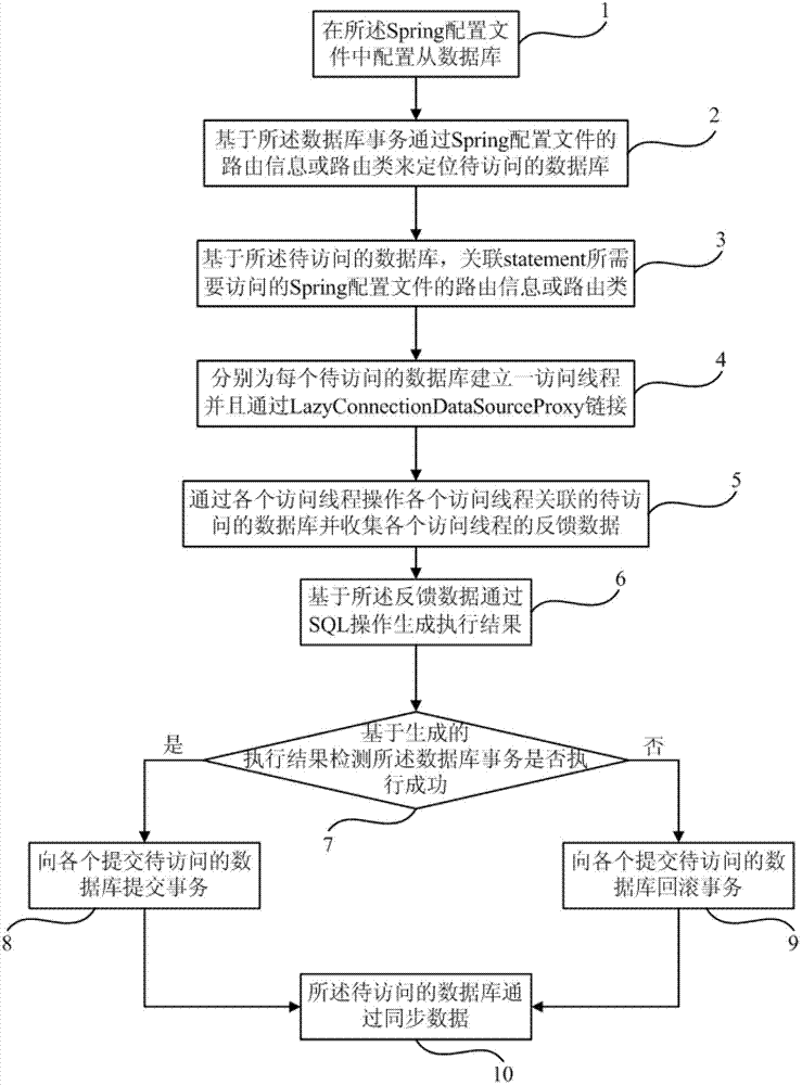 Fragmented database access method and database system