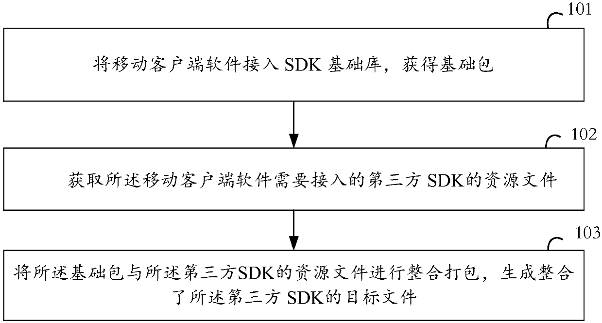 Software development kit (SDK) access method, client and SDK access system