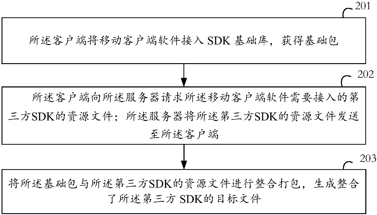 Software development kit (SDK) access method, client and SDK access system