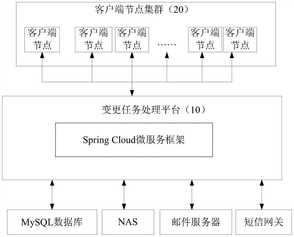 Change task processing method and related device