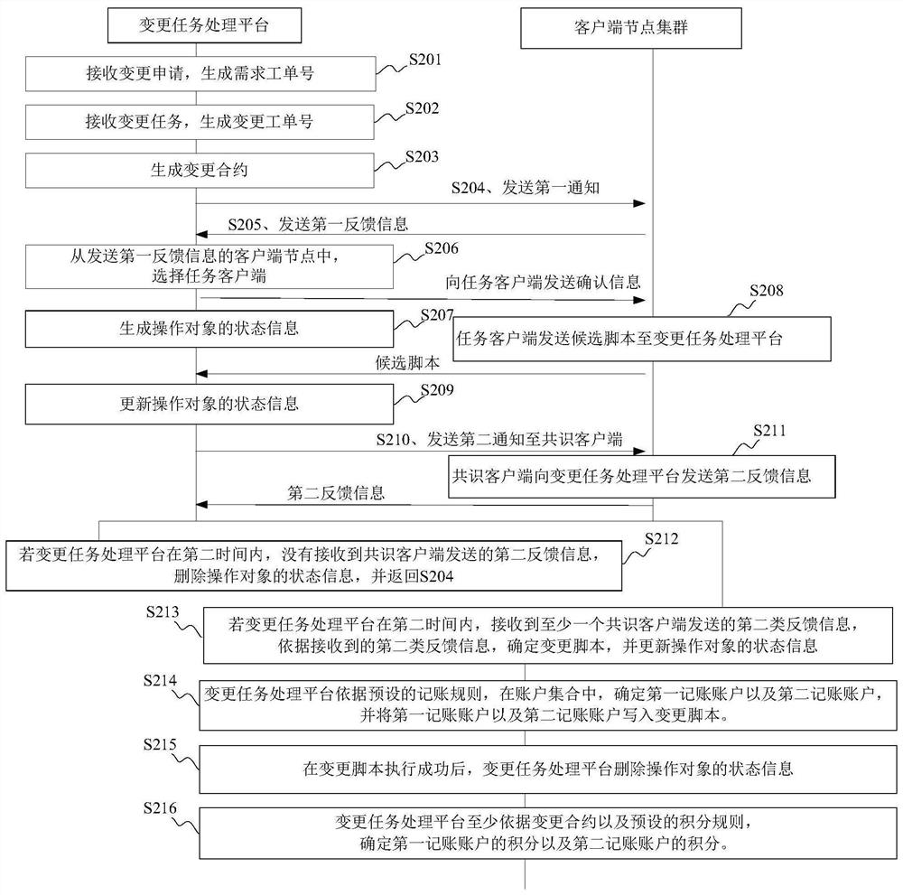 Change task processing method and related device