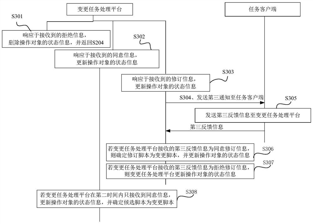 Change task processing method and related device