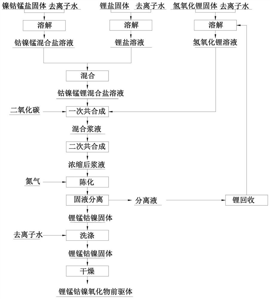 A kind of lithium battery cathode material precursor with mesoscopic structure and preparation method thereof