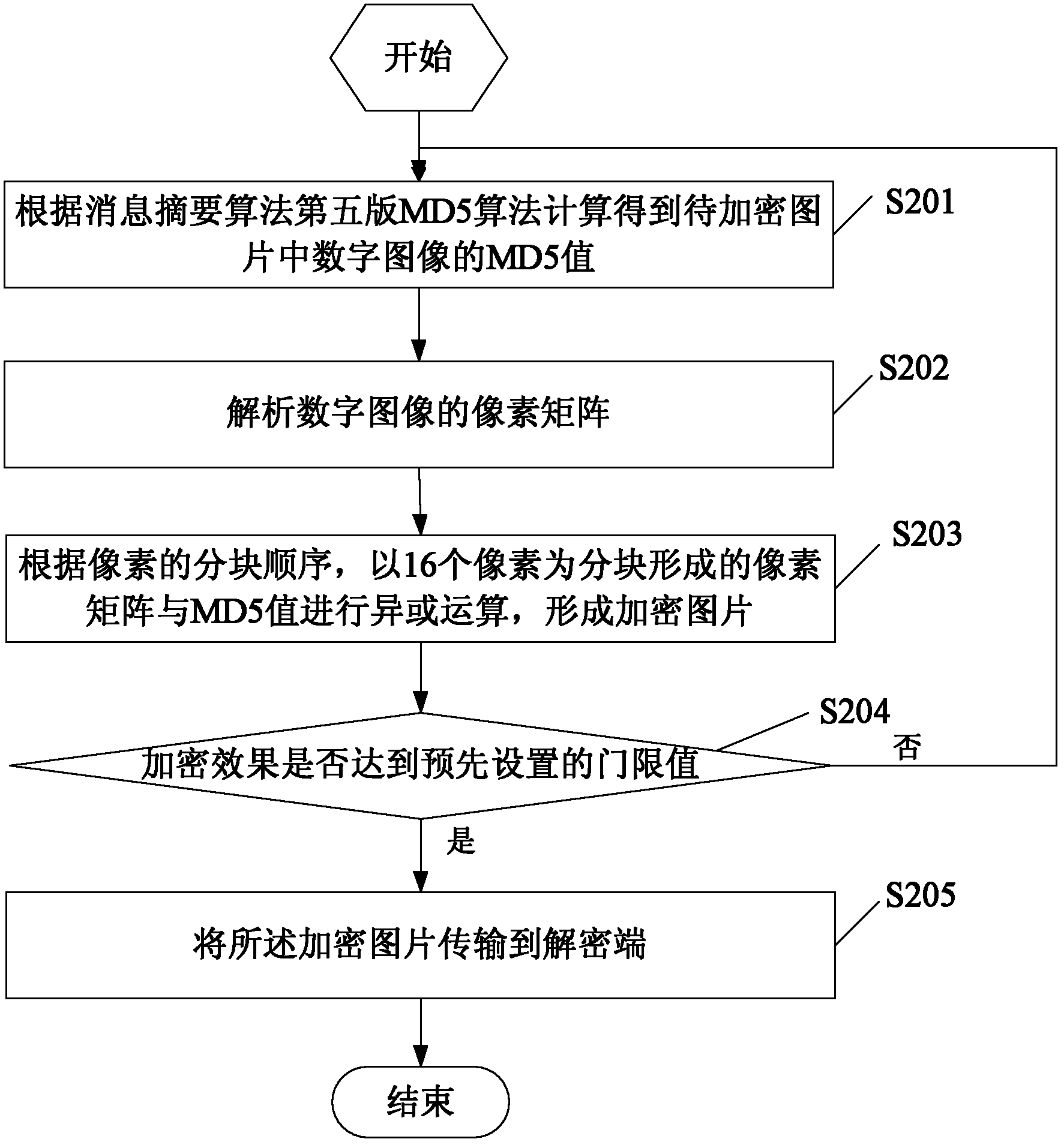 Encryption/decryption method and system based on image transmission