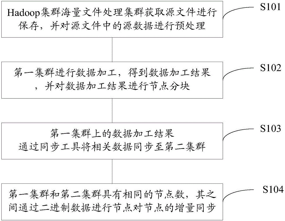 Service dual-active implementation method and system of big data platform