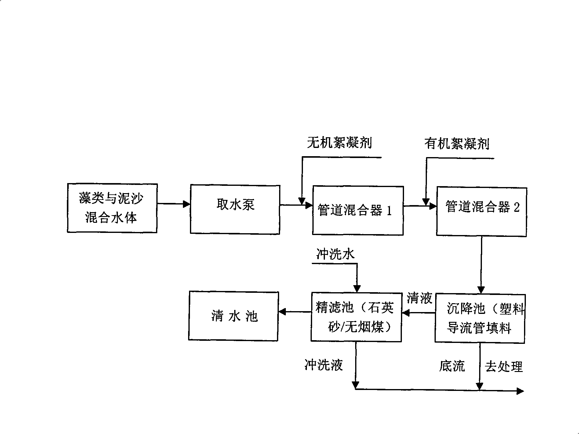 Purification method of mixed water body with algae and silt