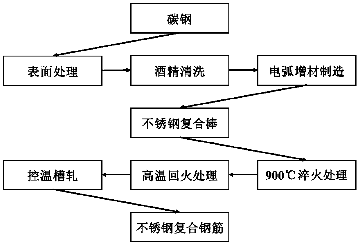 A method of additive manufacturing-temperature-controlled slot rolling for preparing stainless steel composite steel bars