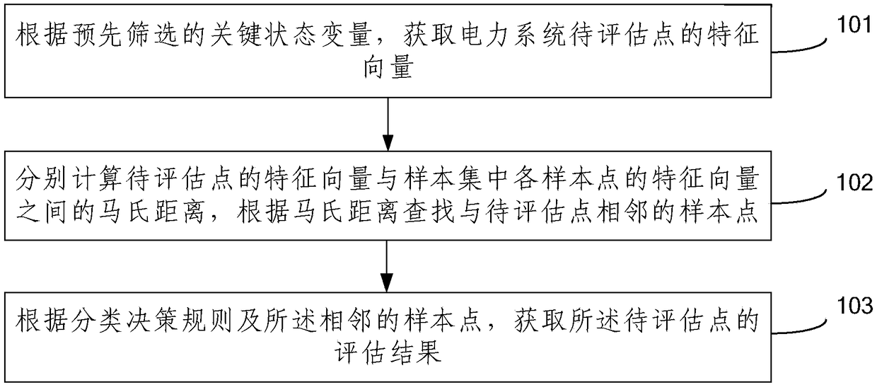 Electric power system transient stability assessment method and device