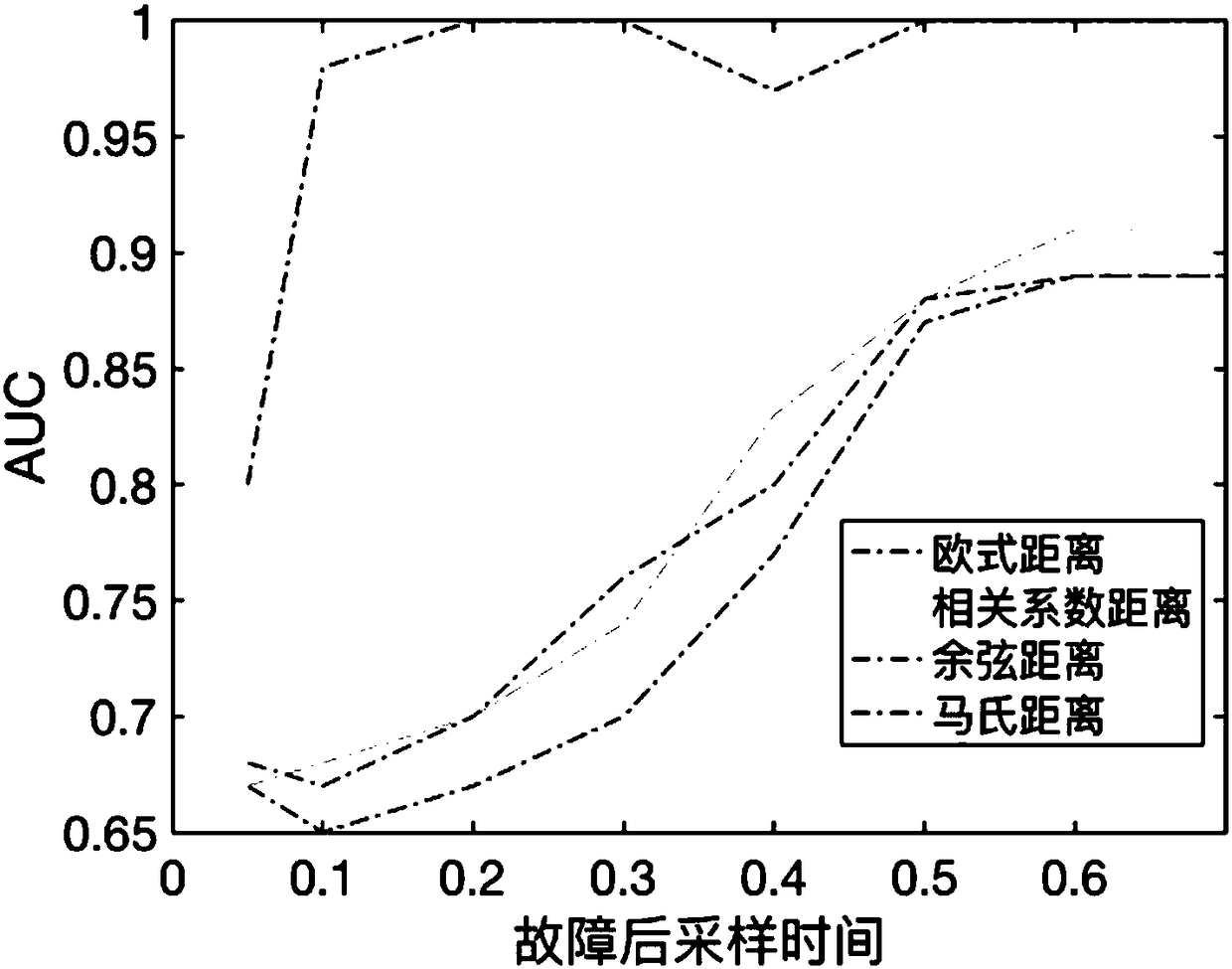 Electric power system transient stability assessment method and device