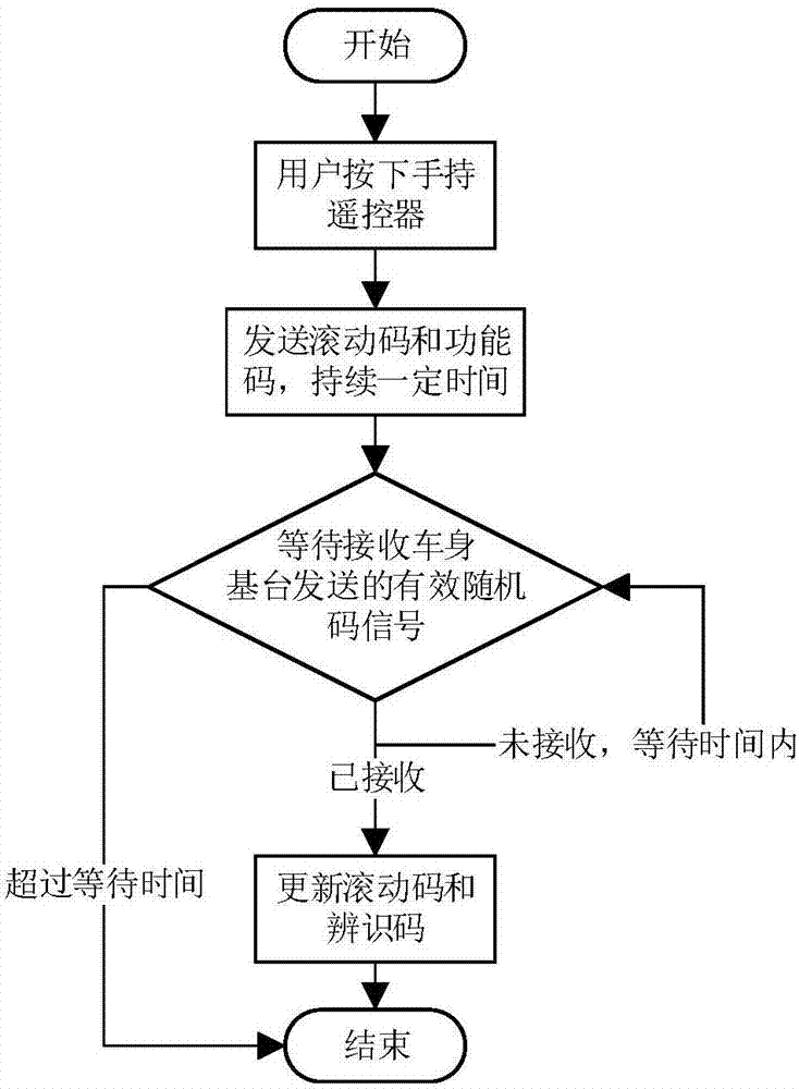 Automobile remote control radio frequency encryption matching method with high anti-theft performance