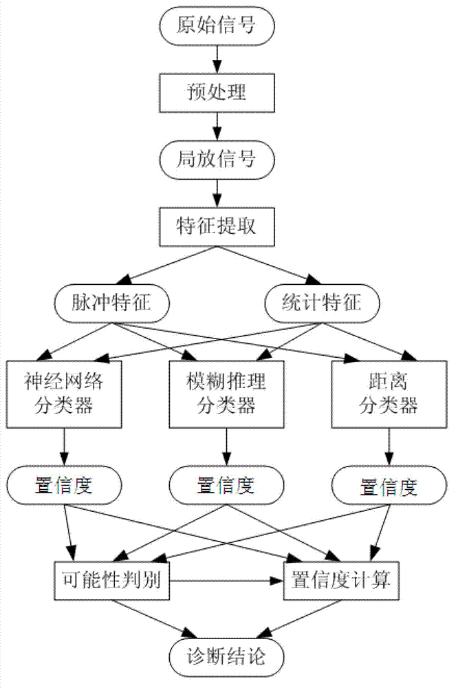 Multi-classifier information fusion partial discharge diagnostic method