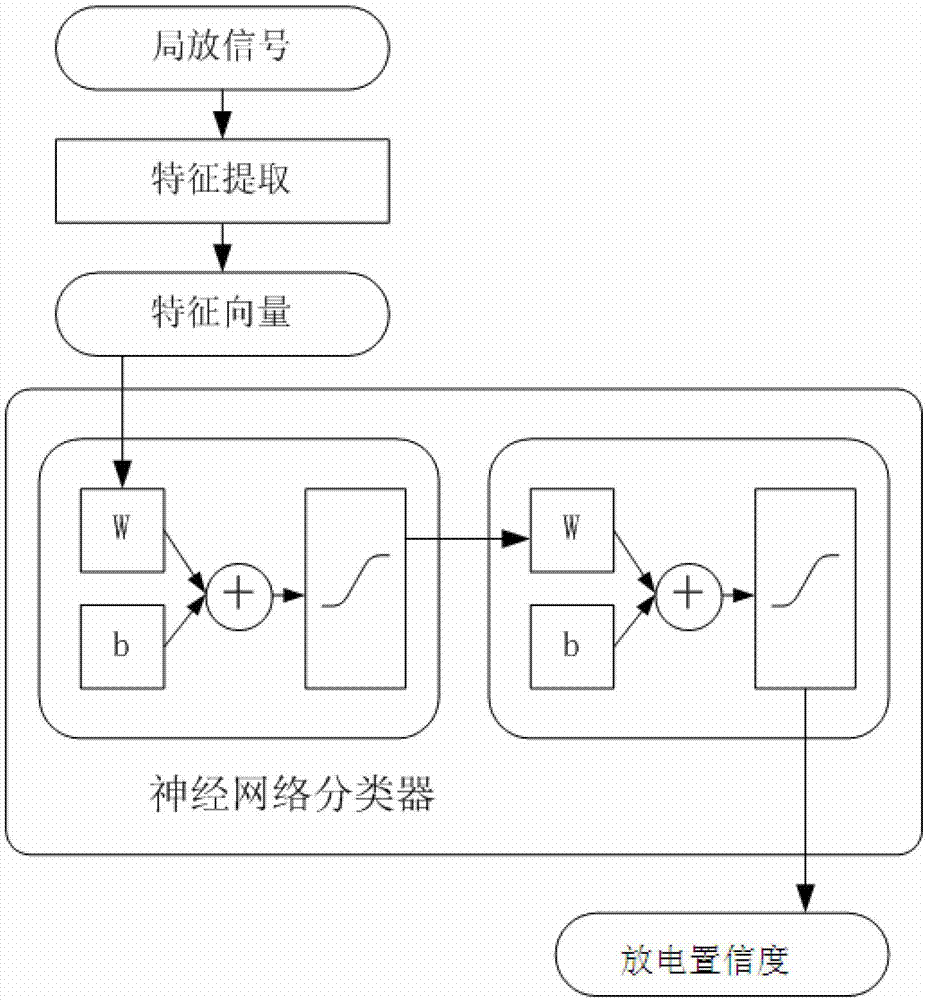 Multi-classifier information fusion partial discharge diagnostic method