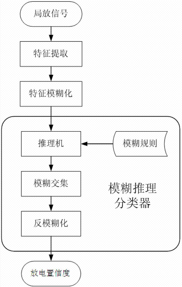 Multi-classifier information fusion partial discharge diagnostic method