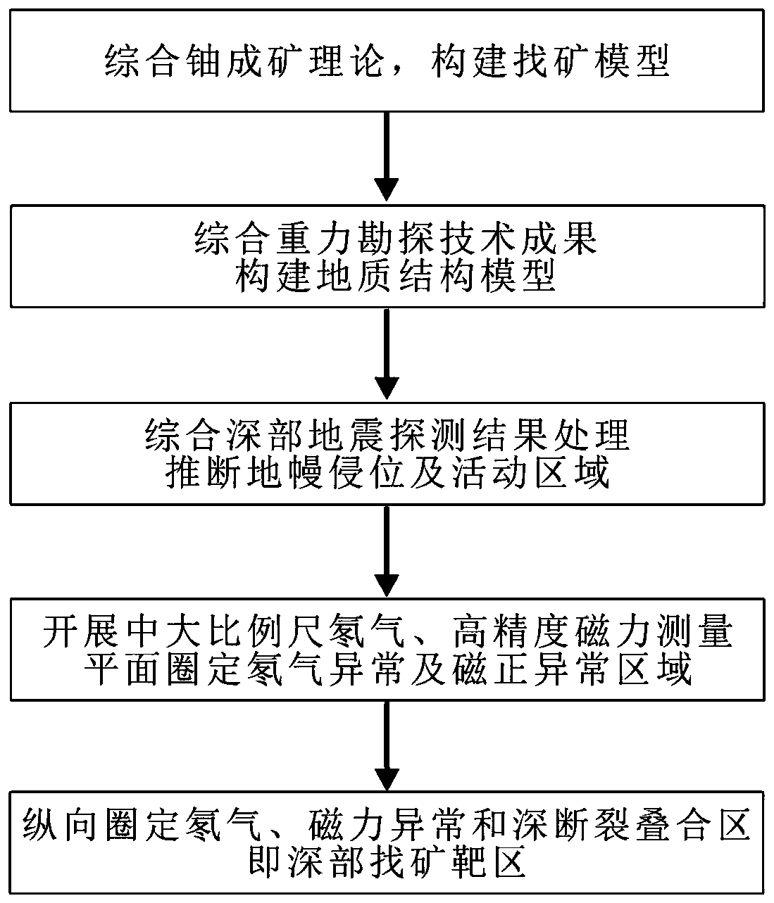 Method for integrating deep mineralization information of alkali metasomatism type uranium ore