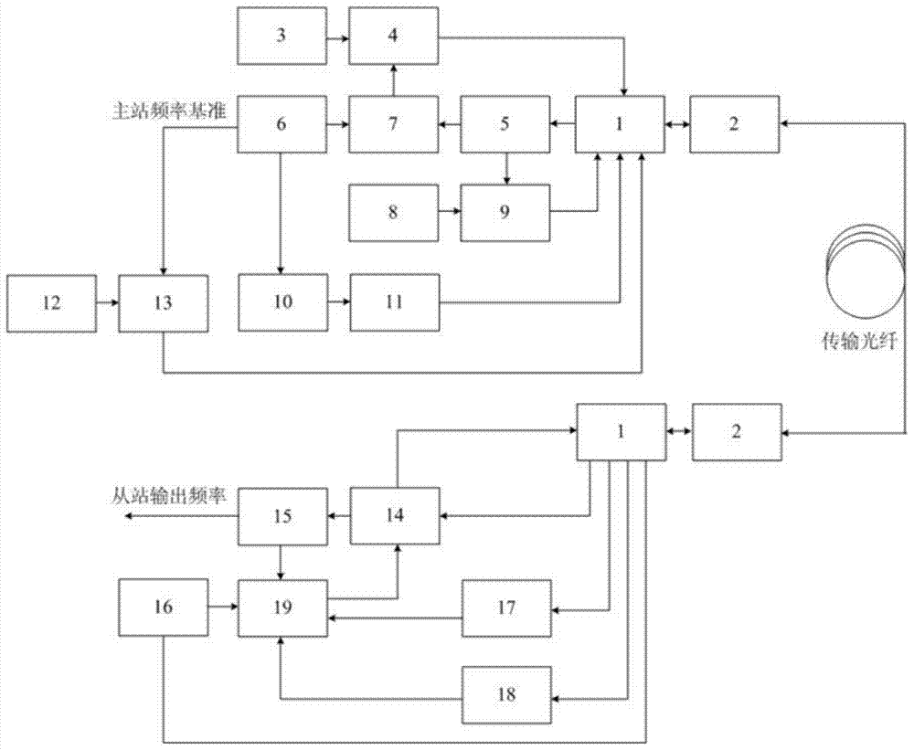 A double-loop high-precision optical fiber frequency transmission device