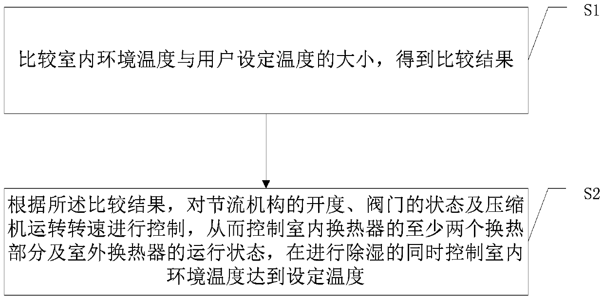 Air conditioner and constant-temperature dehumidifying control method thereof