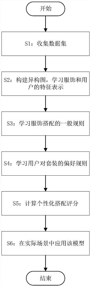 Personalized costume matching recommendation method and system using time factor