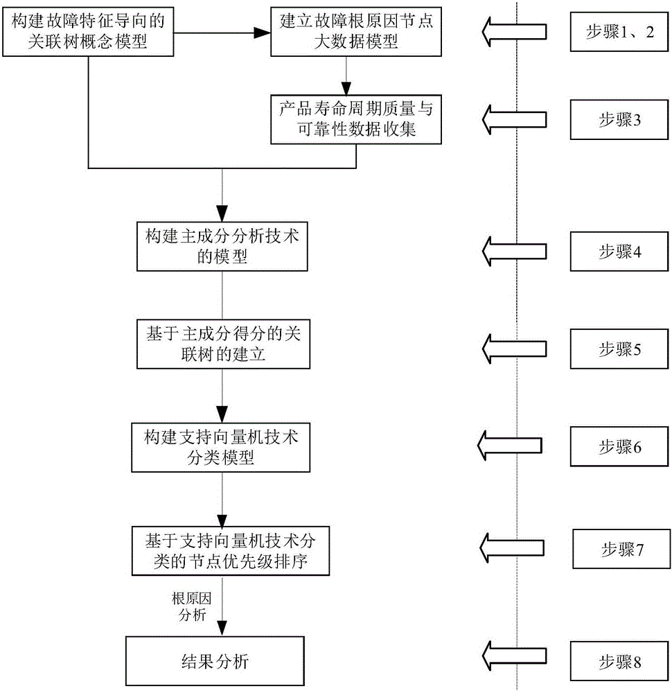 Method for identifying early failure root causes of products based on dimensionality reduction and support vector machine