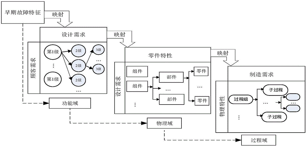 Method for identifying early failure root causes of products based on dimensionality reduction and support vector machine