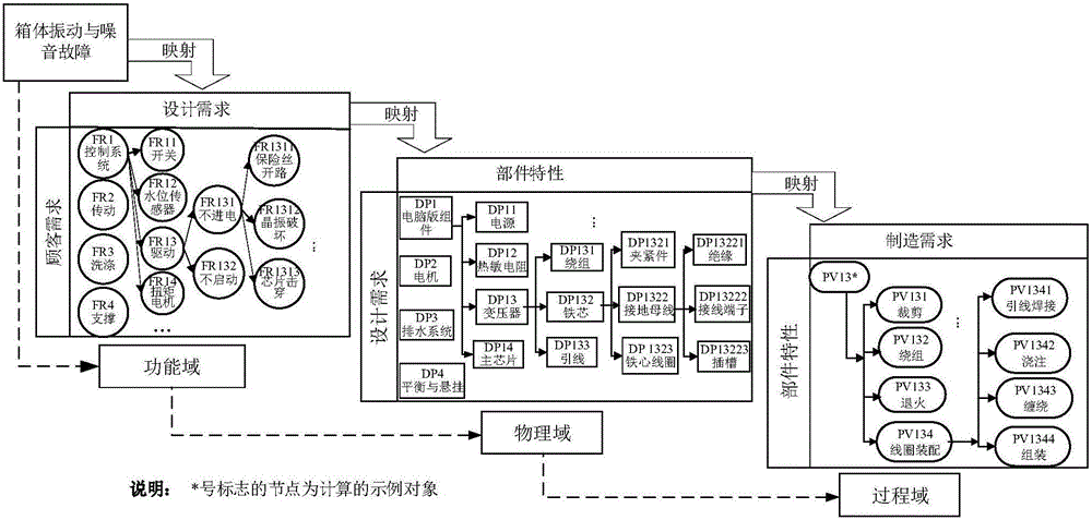 Method for identifying early failure root causes of products based on dimensionality reduction and support vector machine