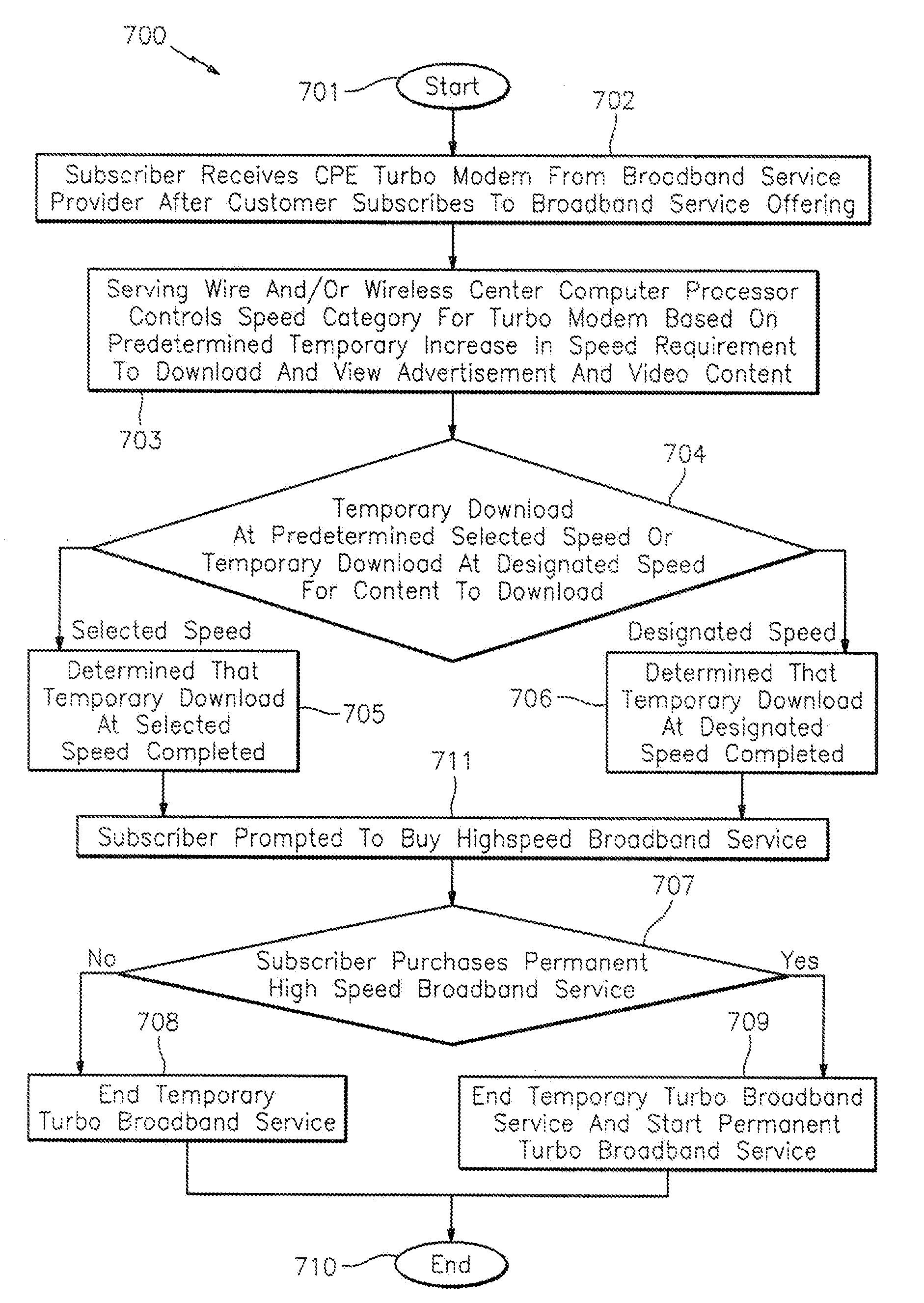 Methods, systems and computer products to incentivize high speed internet access