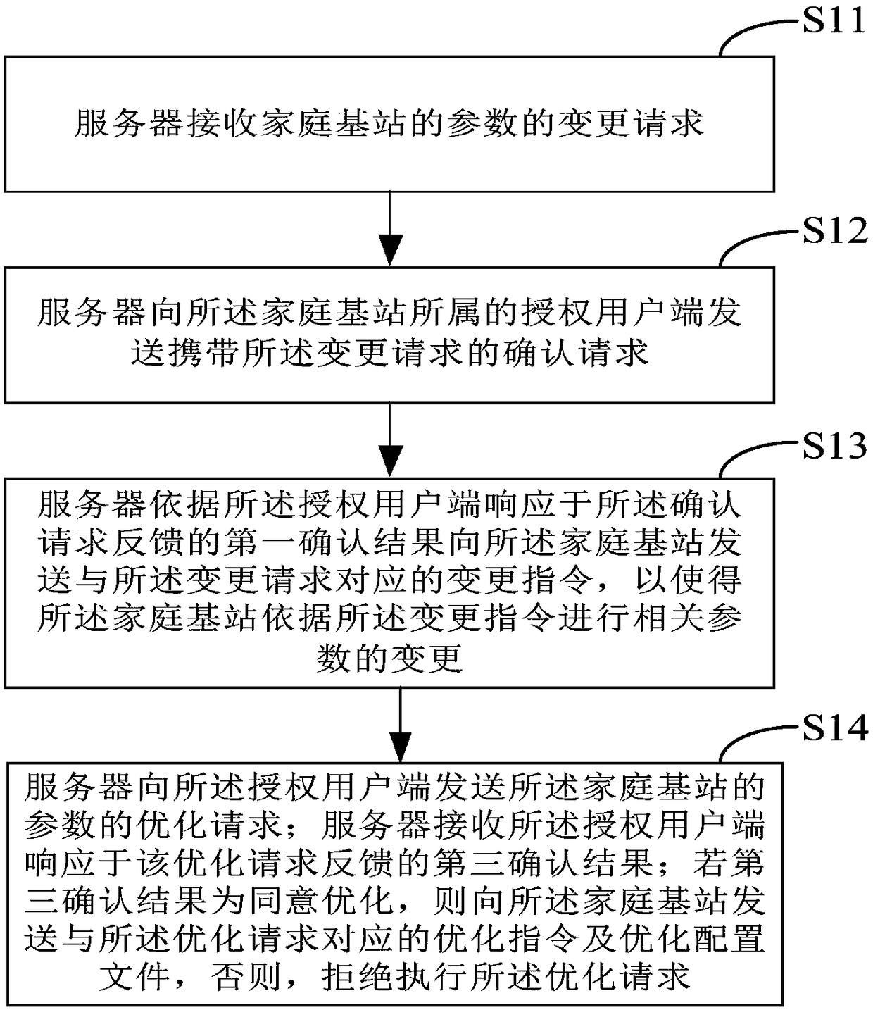 Method for preventing parameter of family base station from being tampered and family base station server