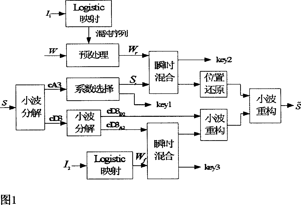 Method for watermarking small wave threshold digital audio multiple mesh based on blind source separation