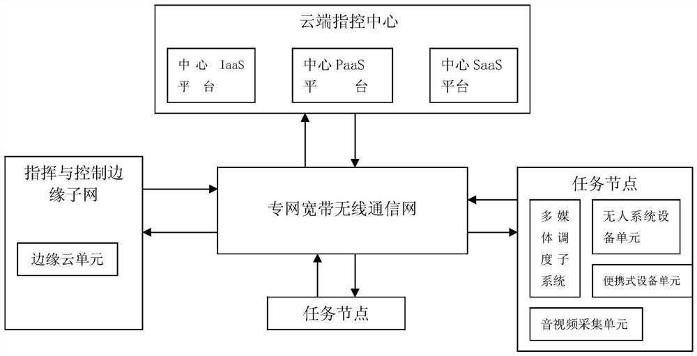 Private network cloud command and control system for unmanned system