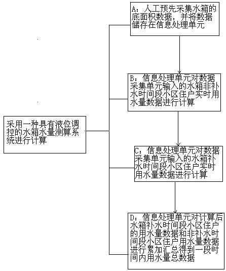 Water tank water yield measuring and calculating system with liquid level regulating and controlling function and calculating method thereof