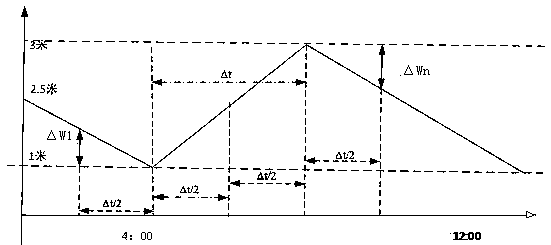 Water tank water yield measuring and calculating system with liquid level regulating and controlling function and calculating method thereof