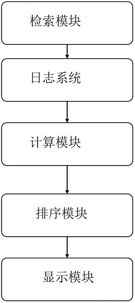 Method and system for sequencing searched network videos