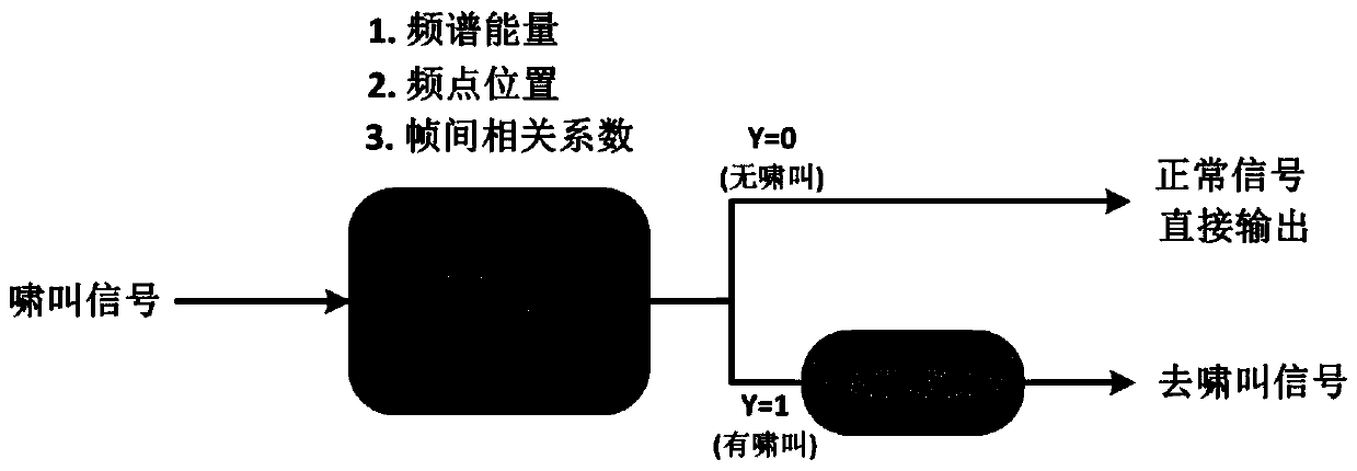 Neural network howling suppression method and system for digital hearing aid and storage medium