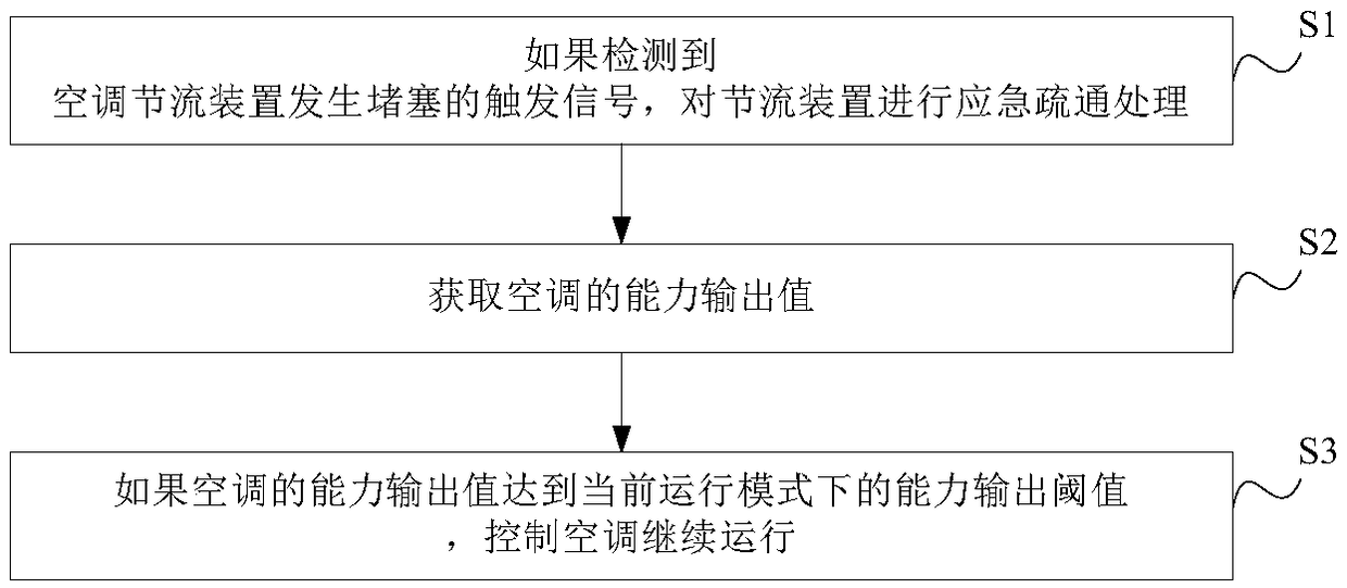 Treatment method and device adopted after blockage of air conditioner throttling device and equipment