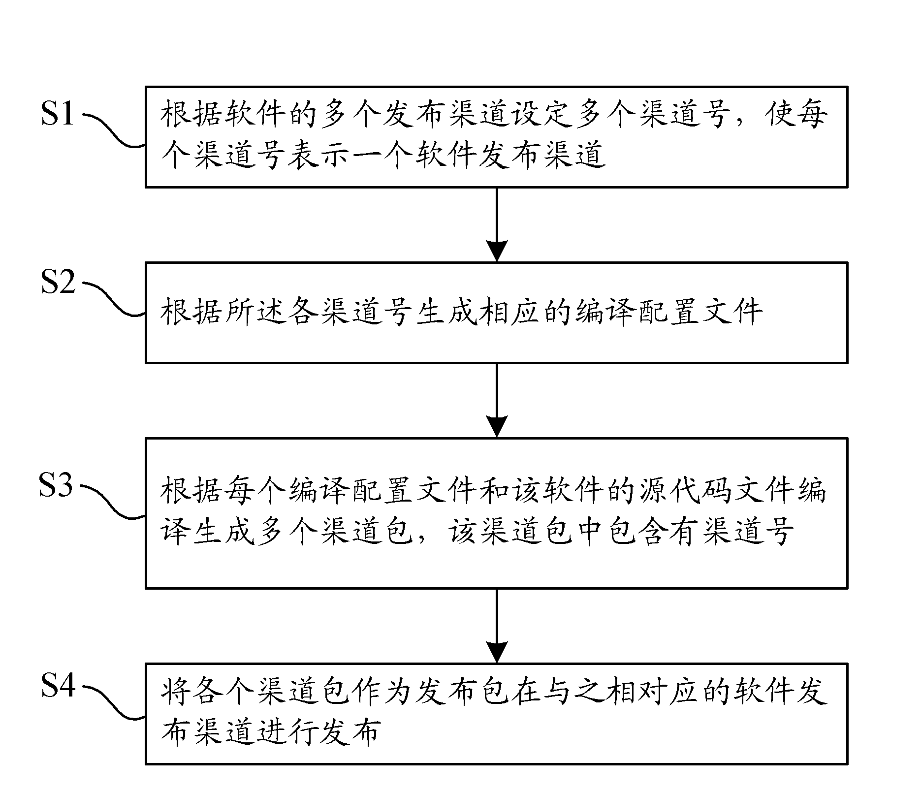 Method and system for releasing software