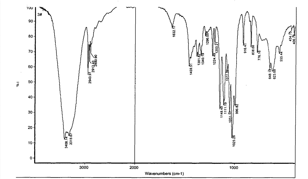 Synthesis method of starch-based N-butyl glucose lauramide used as surfactant