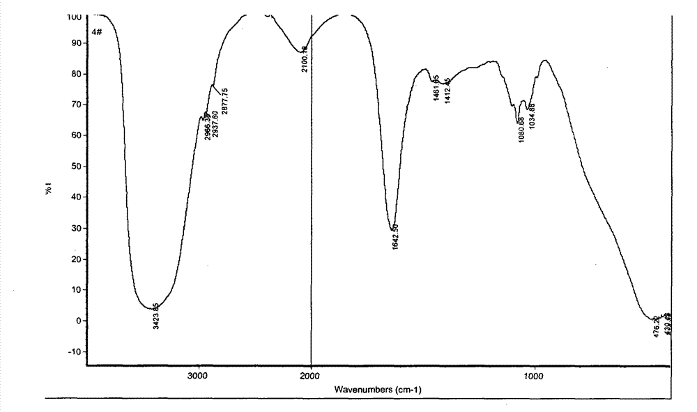 Synthesis method of starch-based N-butyl glucose lauramide used as surfactant