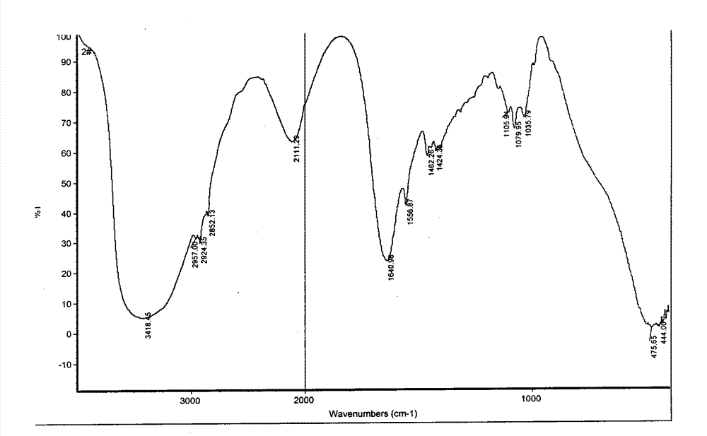 Synthesis method of starch-based N-butyl glucose lauramide used as surfactant