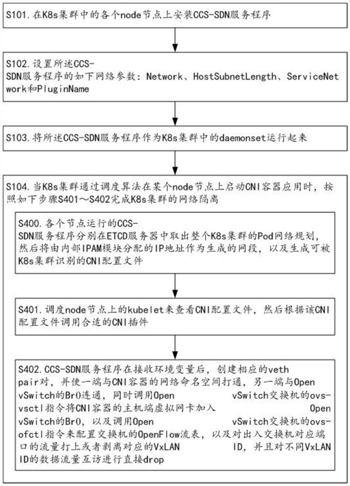 A method of implementing Overlay multi-tenant CNI container network based on open vSwitch