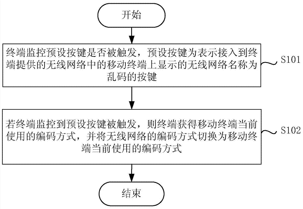 Wireless network name repairing method and device