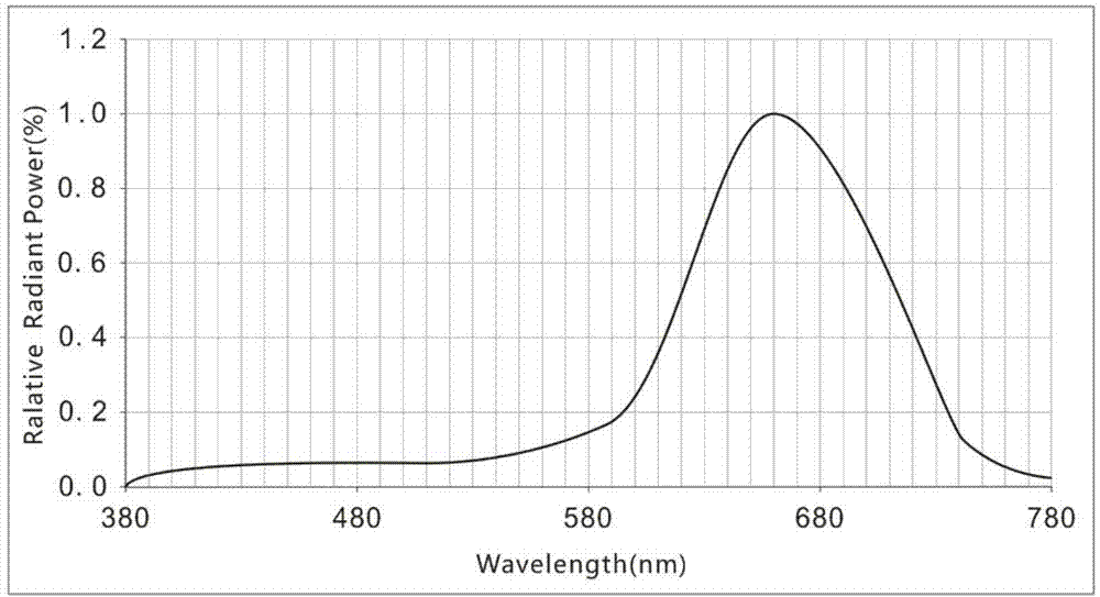 Special LED (light emitting diode) light source device for flower period regulating and control light supplementing