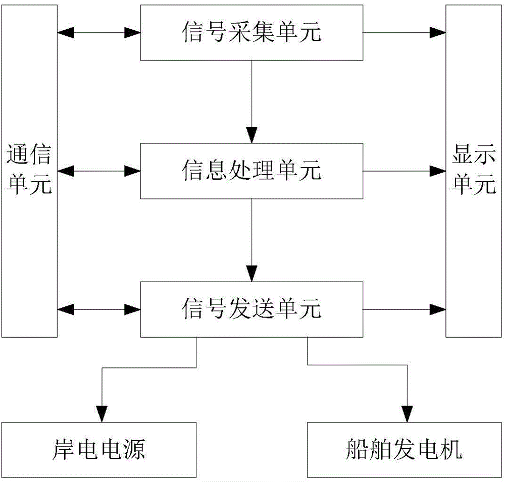 Device and method for achieving seamless switching between ship generator and onshore power source