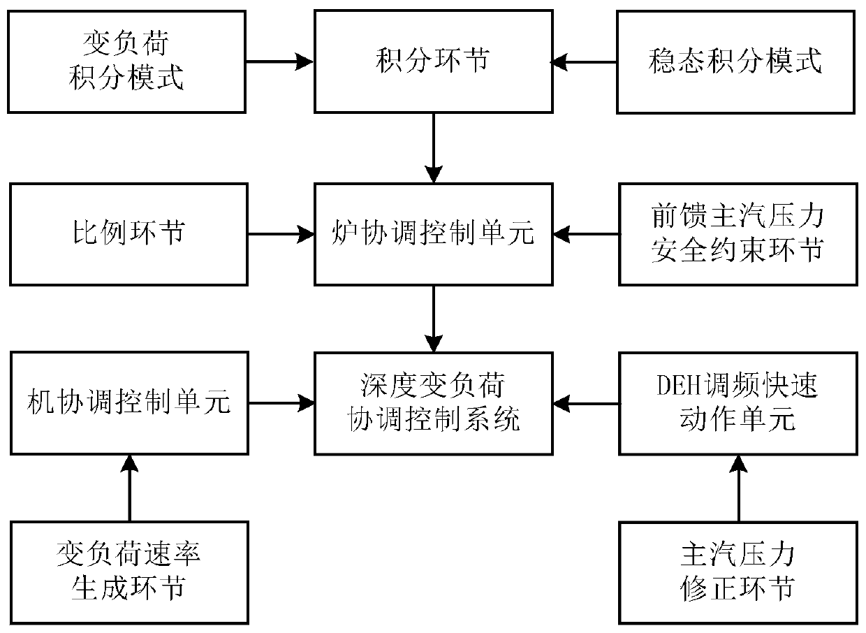 Coal-fired unit coordination control method and system