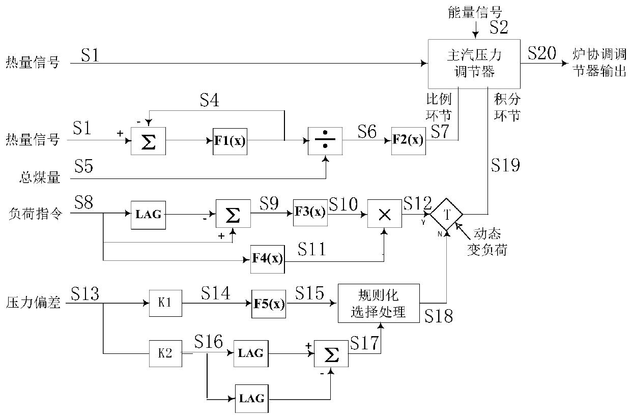 Coal-fired unit coordination control method and system