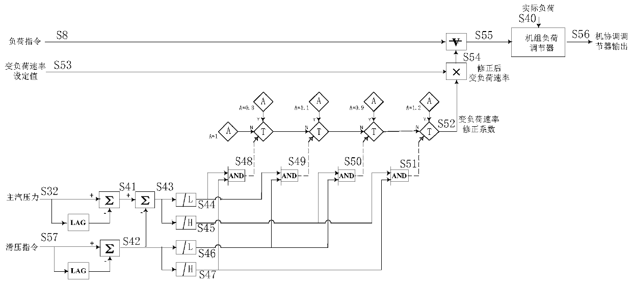 Coal-fired unit coordination control method and system