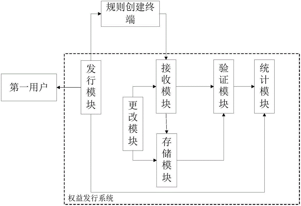 Rights and interests issuing system and rights and interests rule creation terminal