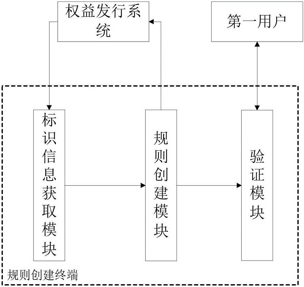 Rights and interests issuing system and rights and interests rule creation terminal